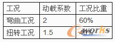 工况参数